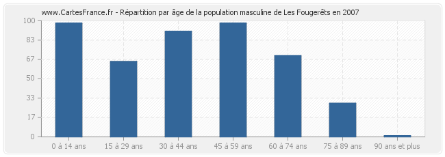 Répartition par âge de la population masculine de Les Fougerêts en 2007